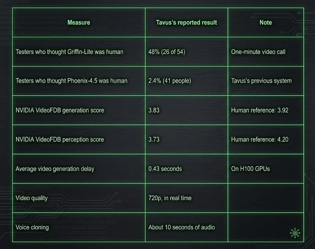 The Numbers Tavus Reports